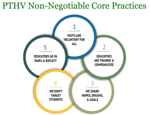 PTHV Non-Negotiables